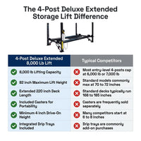 4-Post Automotive Deluxe Extended Storage Car Lift 8,000 Lb. Capacity Heavy Duty — Comparison